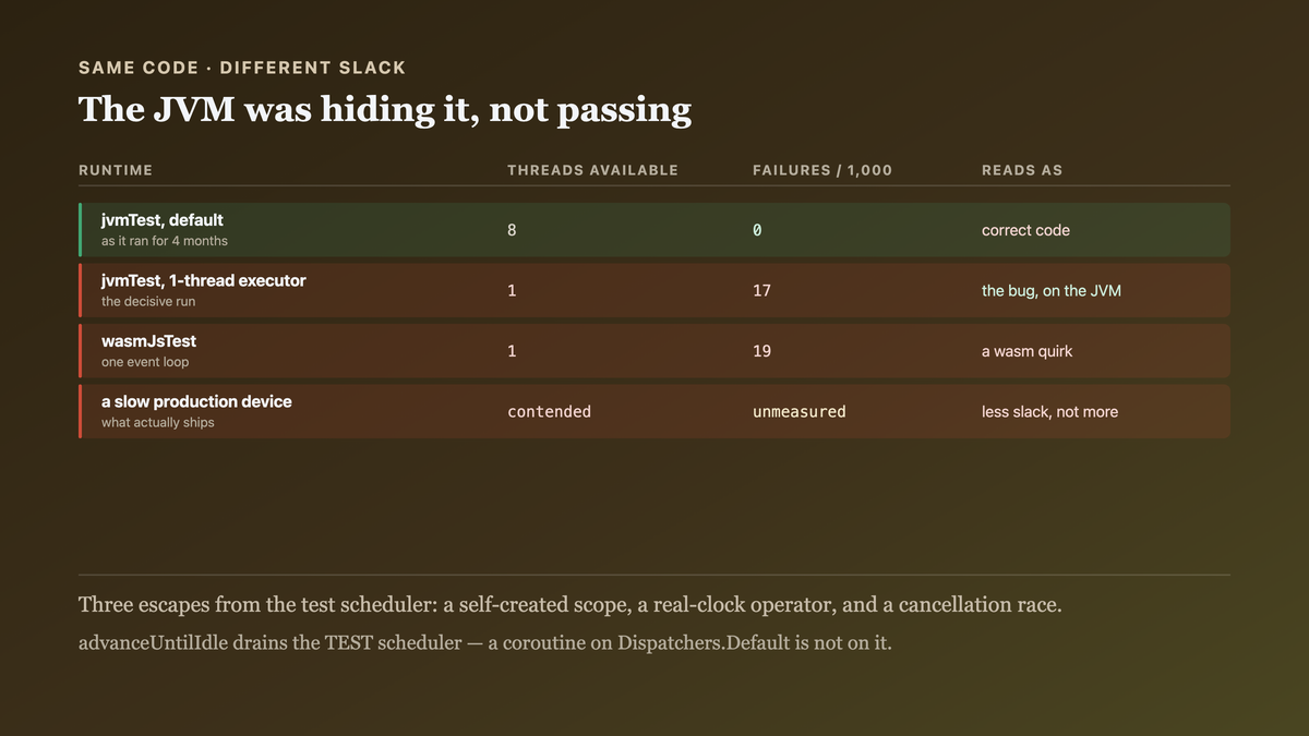 The same race measured against how much scheduling slack each runtime offers, with the original production code failing seventeen times in a thousand on the JVM once it is restricted to a single thread — so the eight-core margin was hiding the bug rather than proving its absence