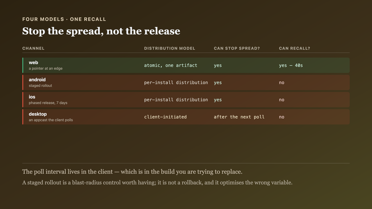 Four distribution models compared by whether the store control can recall a release, showing that only the web channel control is also a kill switch and the other three can stop the spread without reaching installed builds