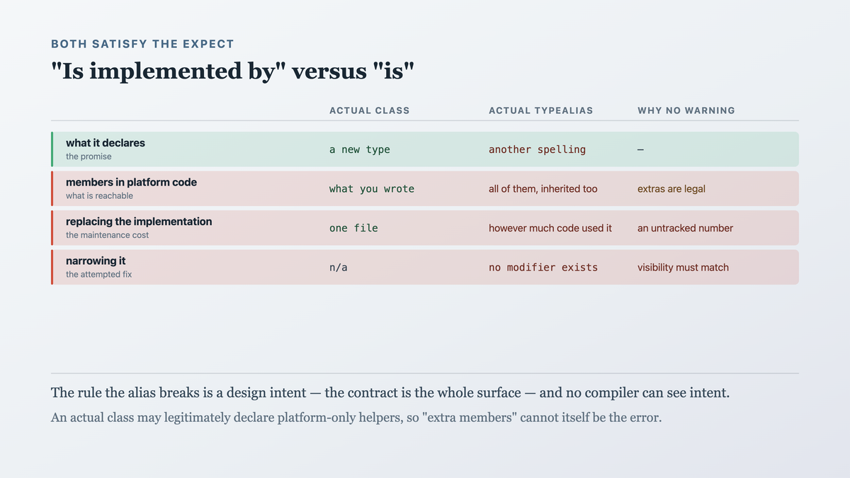 The two legal forms of an actual compared by what each promises, with a class declaring exactly its own members and a typealias asserting that the expect is the existing type, so every member and supertype comes with it