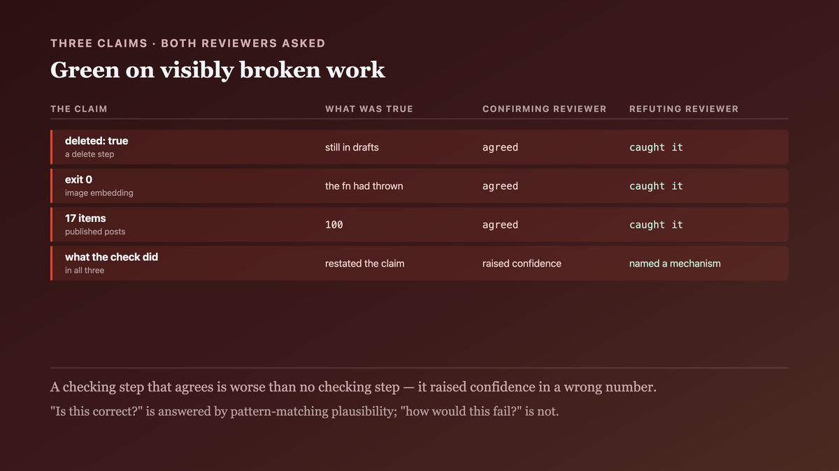 Three agent claims that a confirming reviewer passed and a refuting one caught: a delete reported as done while the post remained in the drafts list, an image step exiting zero after the embed function had thrown, and a list returning seventeen of one hundred items
