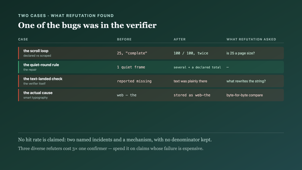 Two cases settled by refutation: a scroll loop going from twenty-five items reported as complete to one hundred of a declared hundred agreeing twice, and a verification step itself found defective because the editor rewrote an em dash before the byte comparison read it