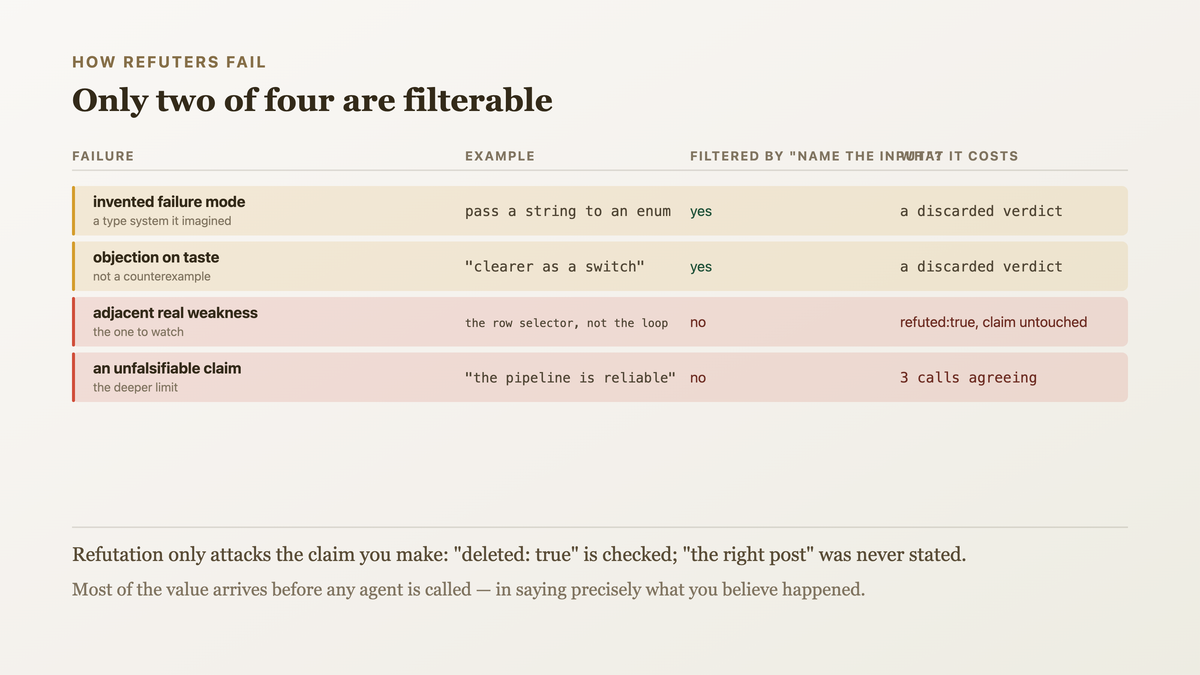 Four ways a refuting reviewer is itself wrong — inventing failure modes the type system cannot produce, objecting on taste, attacking a real weakness in something adjacent, and engaging a claim too vague to be false — with only the first two filtered by requiring a concrete input