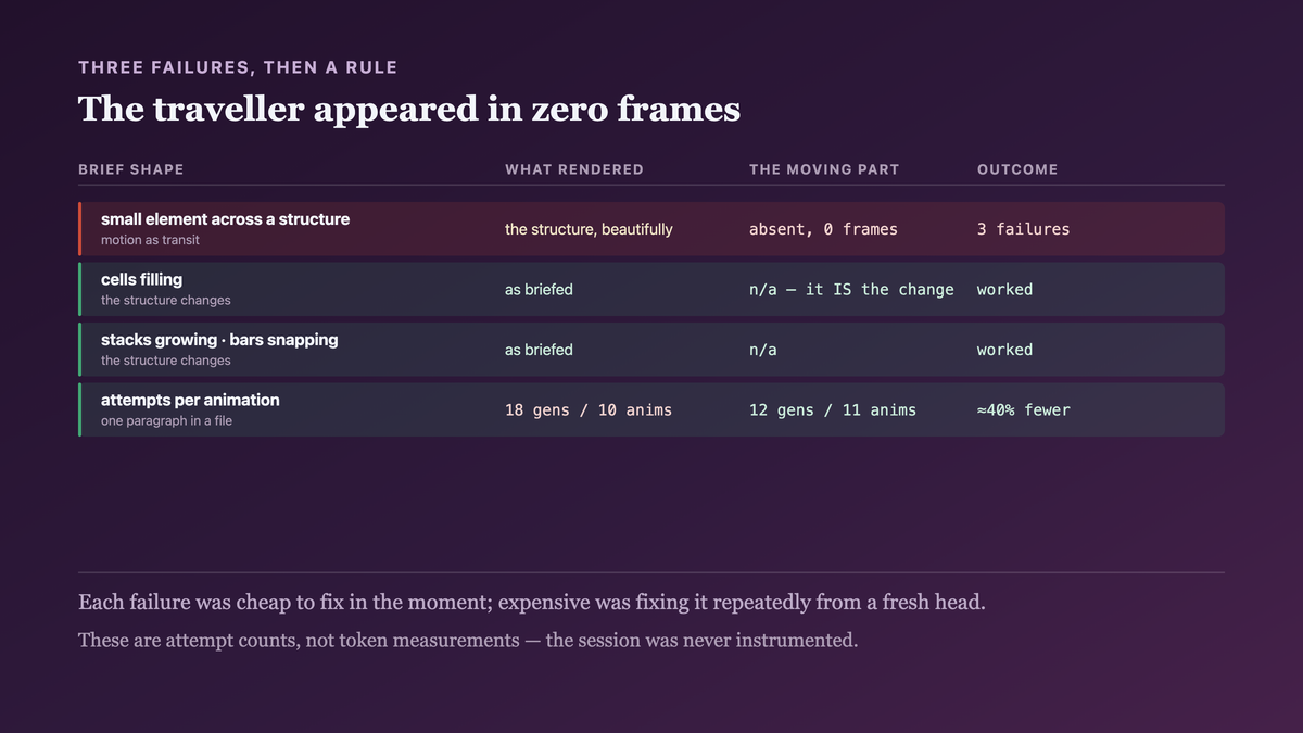 Animation briefs sorted by what the producer actually rendered: a small element travelling across a large static structure losing the traveller in every frame, while briefs where the structure itself changes succeeded every time