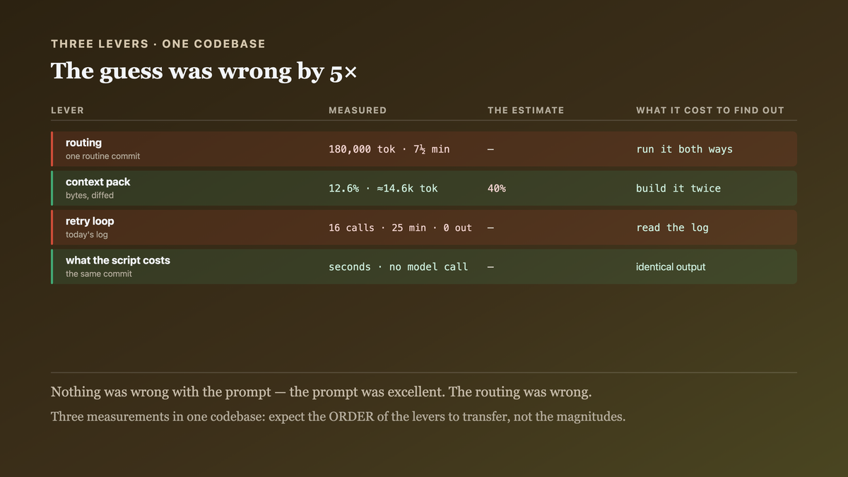 Three cost levers measured rather than estimated: a routing decision worth a hundred and eighty thousand tokens on one routine commit, a context pack trimmed by eight point two percent against a guess of forty, and a retry loop that spent sixteen calls and twenty-five minutes producing nothing