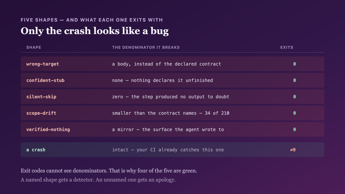 Five agent failure shapes, the denominator each one breaks, and the exit code each produces — all five exit zero, only a crash does not