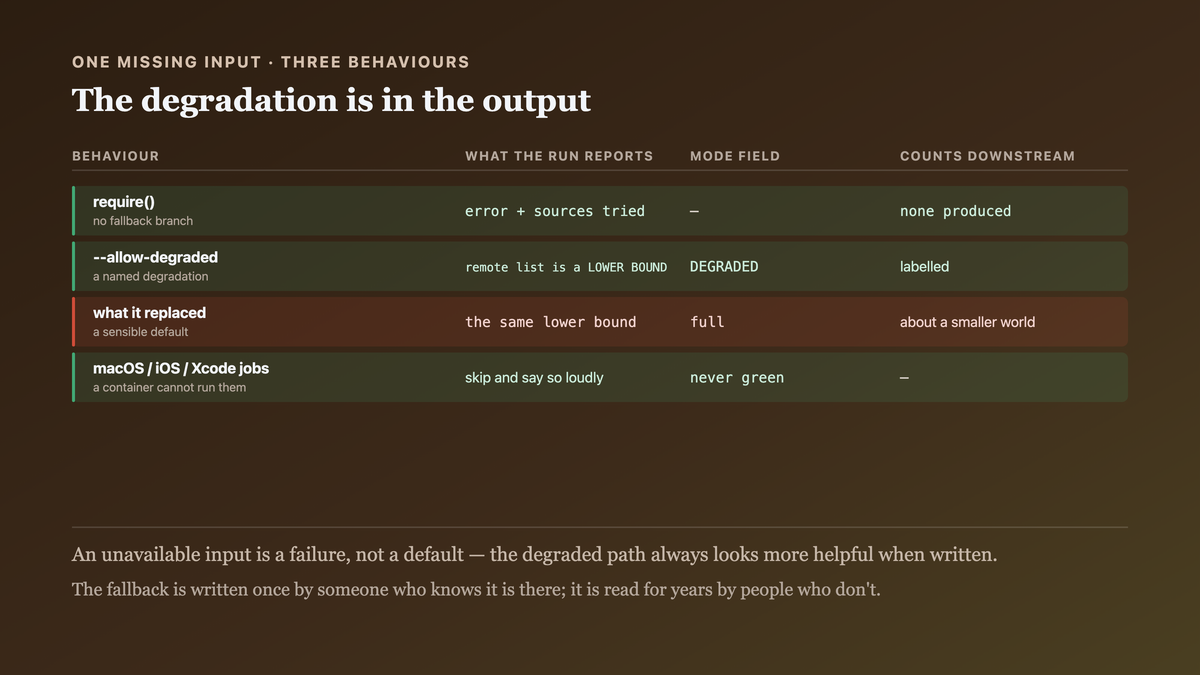 The same verification run on a machine with no browser session: a hard failure naming every source it looked in, versus an explicitly degraded mode that labels its own result a lower bound, against the version this replaced which returned the same lower bound marked as a full run