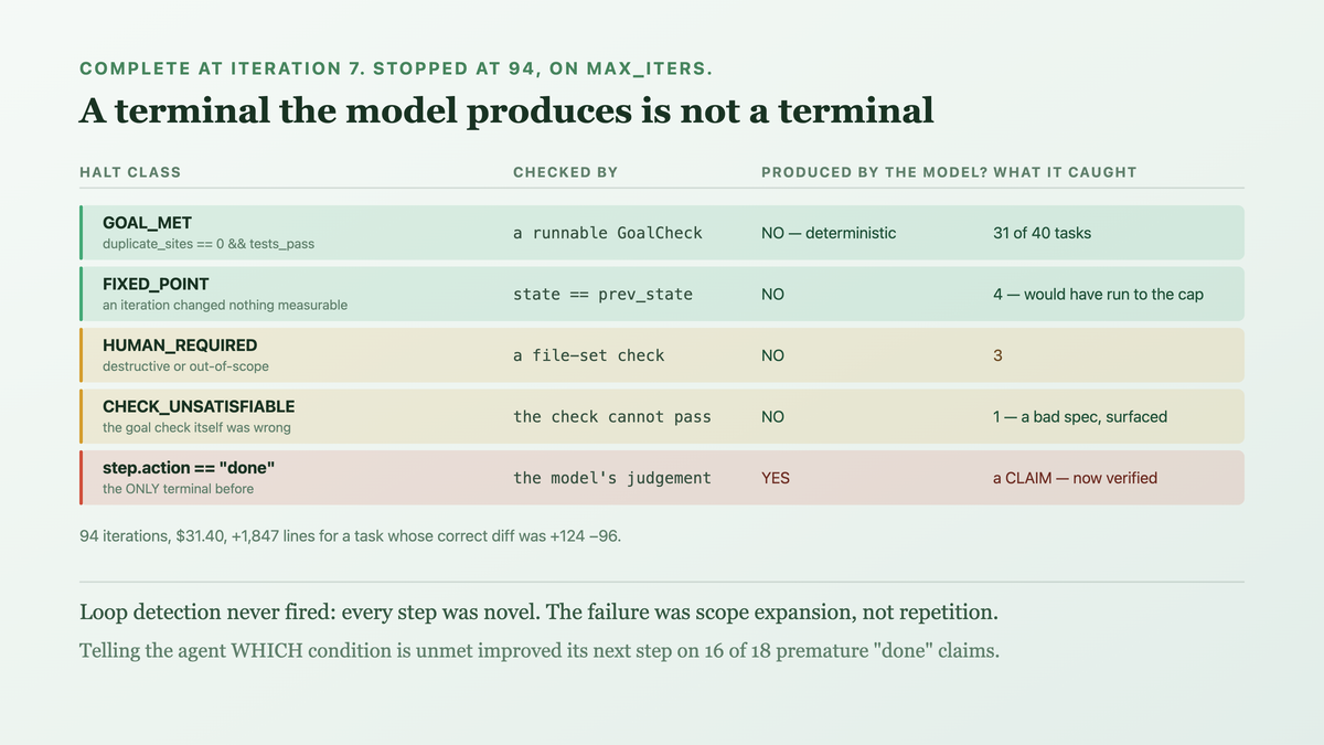 An agent loop whose only terminal is the model's own judgement, producing ninety-four distinct and individually defensible steps past the point of completion at iteration seven — against a loop with enumerated halt classes, where a deterministic goal check, a declared set of failure terminals, a fixed-point condition and a budget each terminate on a condition the model does not produce