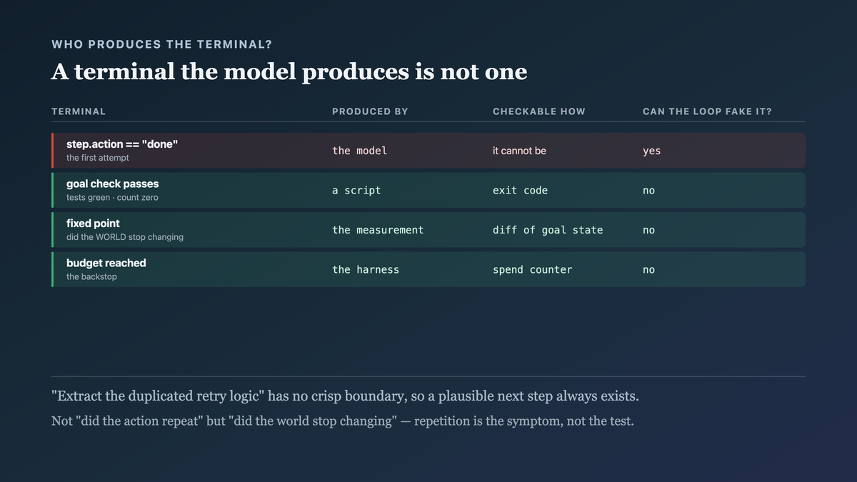 Four terminal conditions compared by who produces them: the model's own done claim, which the thing being looped generates, against a deterministic goal check, a fixed-point test on the measured world and a budget — each produced outside the loop