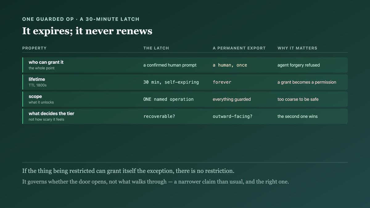 A consent latch granted by a human for a single named operation, valid for thirty minutes, self-expiring and never self-renewing, refusing the agent's attempt to write it because the granting path is reachable only from a confirmed interactive prompt