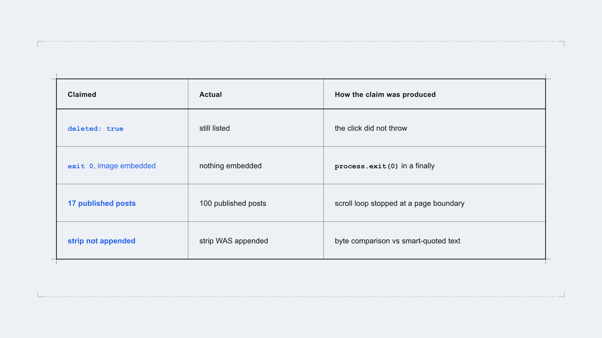 What each step claimed, what was actually true, and how the claim got produced
