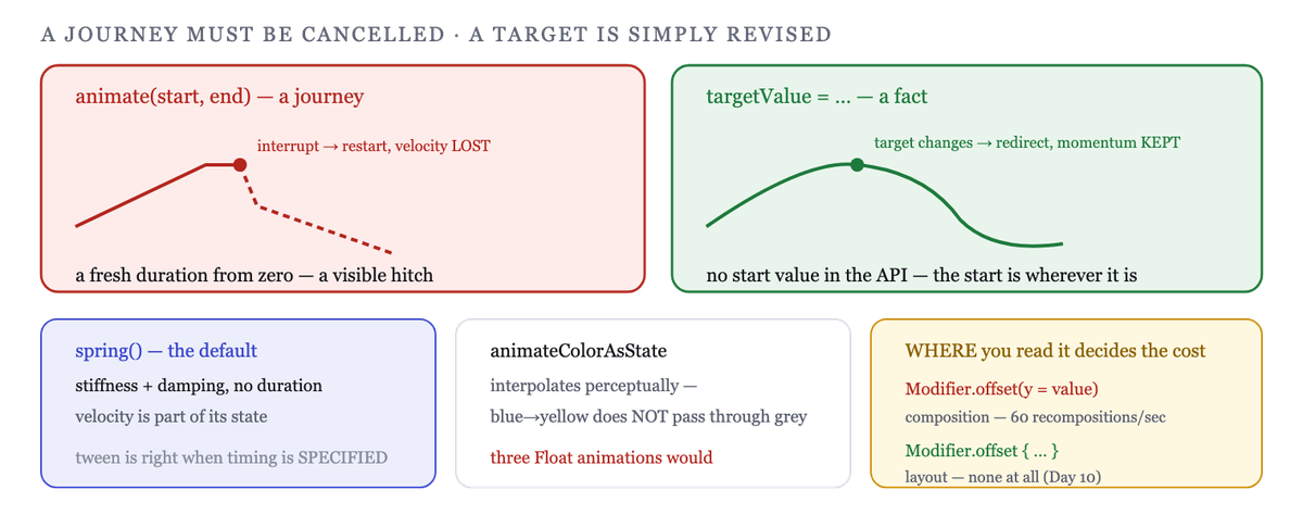 A target is a fact that can change; an animation redirects toward the new one carrying its velocity