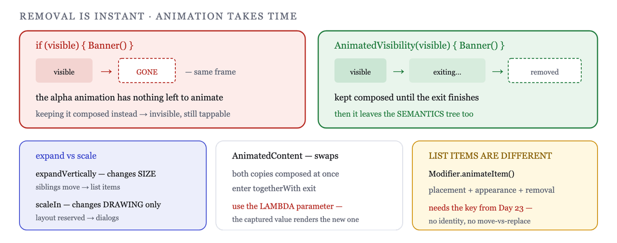 An if removes the element immediately; AnimatedVisibility defers removal until the exit finishes