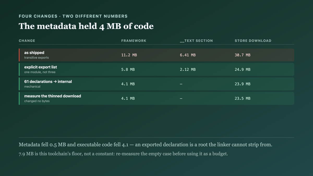 Four changes measured against both the archive size and the figure the store actually reports, with the third changing only the measurement and the narrowed export surface removing four megabytes of executable code rather than metadata