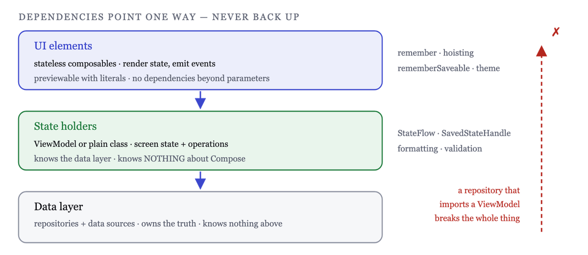 Three layers with one-directional dependencies: UI elements depend on state holders, which depend on the data layer