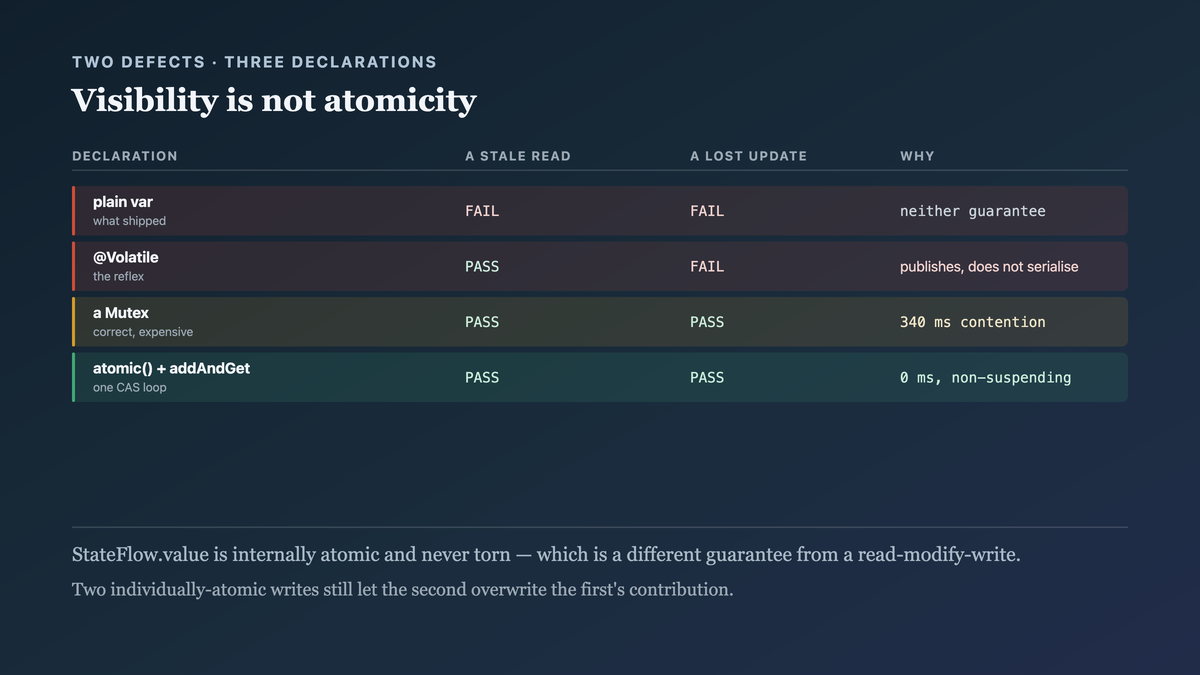 Two distinct concurrency defects tested against three declarations, showing that the volatile annotation fixes a stale read and not a lost update because it guarantees visibility rather than atomicity