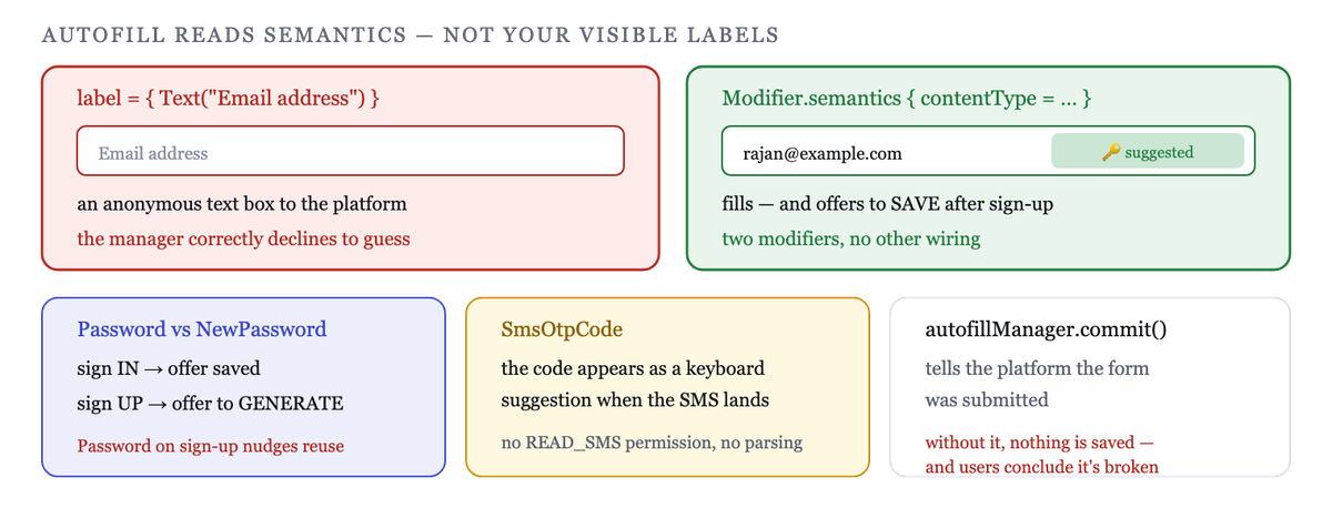 Autofill reads declared content types from semantics, not from your visible labels