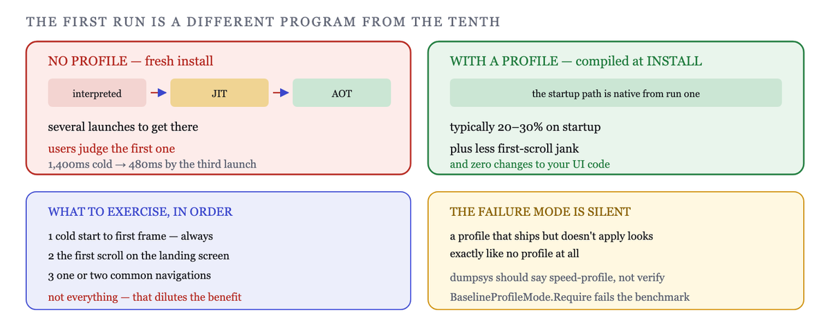 Without a profile, first-run code is interpreted; a profile has it compiled at install