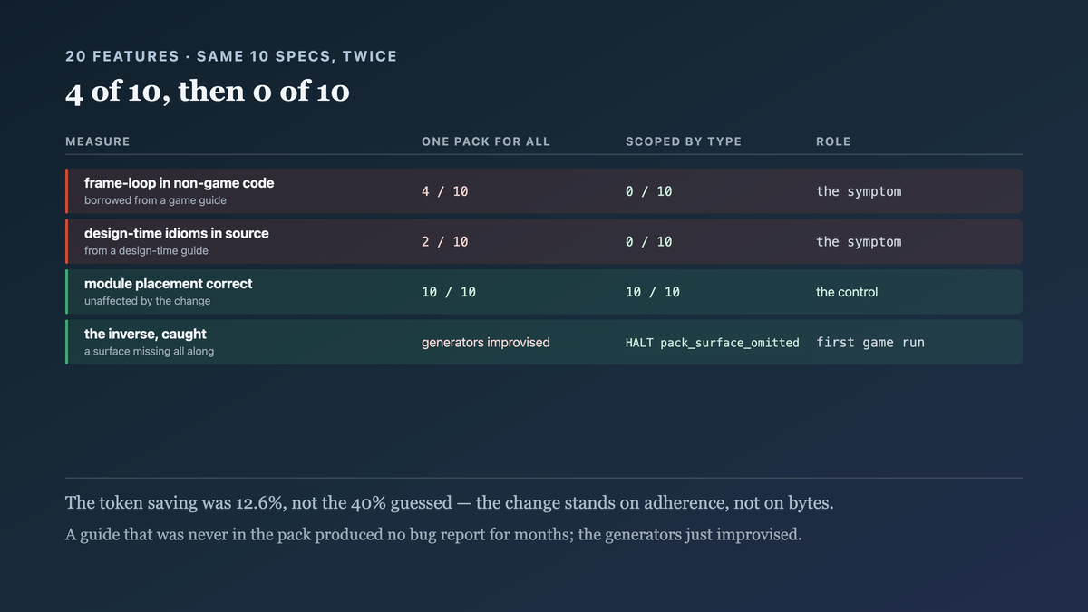 Idiom adherence across twenty generated features, ten before and ten after the context pack was scoped by project type: frame-loop constructs in non-game code falling from four of ten to zero, design-time idioms likewise, and module placement unchanged as a control