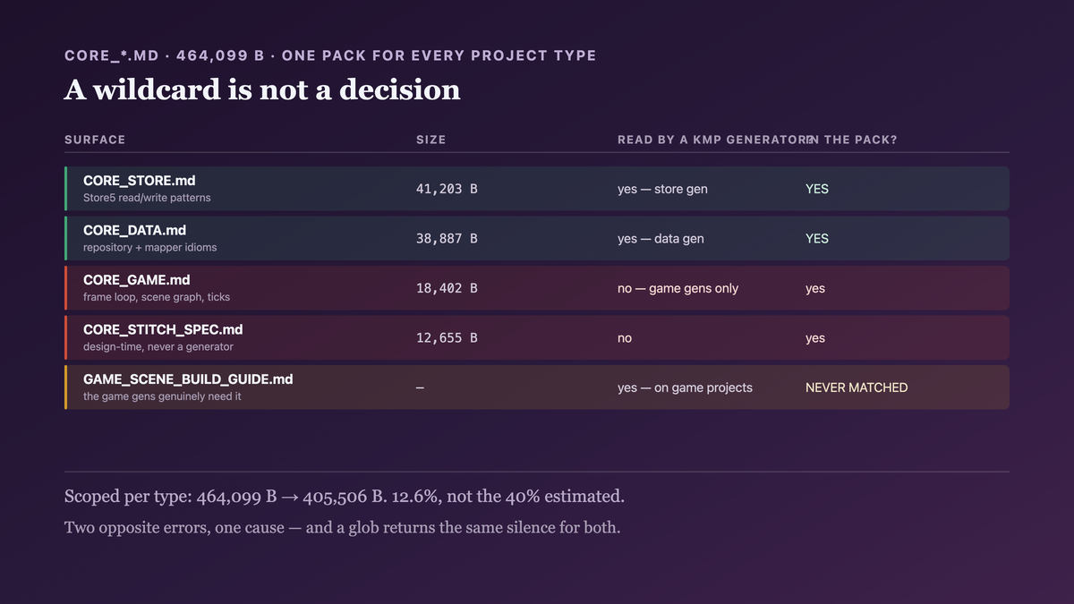 A single context pack assembled by a filename wildcard, delivering a game-engine guide and two design-time guides into a Kotlin Multiplatform generator that reads none of them, while a build guide the game generators do need is absent because its filename never matched the pattern — against a per-type pack where each project type declares its surfaces and a generator asserts the ones it will read