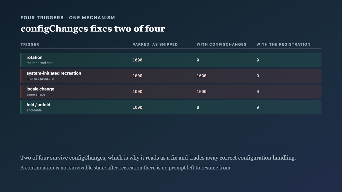 Four ways the host dies measured against two candidate fixes, showing that a configuration-changes declaration covers rotation and folding while a system-initiated recreation and a locale change still park the coroutine