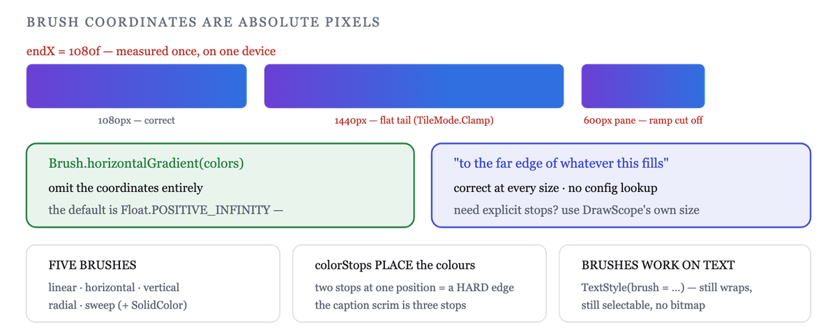 Brush coordinates are absolute pixels; infinity means "to the end of whatever this fills"