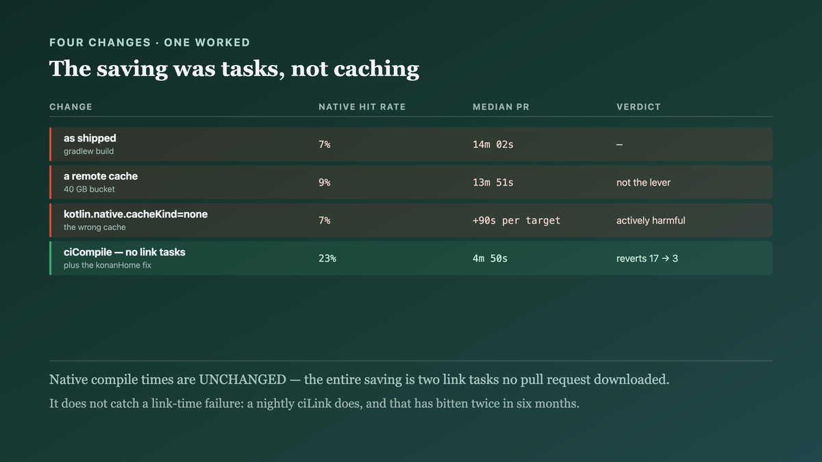 Four attempted changes measured against the median pull-request time, with a remote cache buying two percentage points, one cache setting costing ninety seconds per target, and dropping the link tasks saving five minutes per run