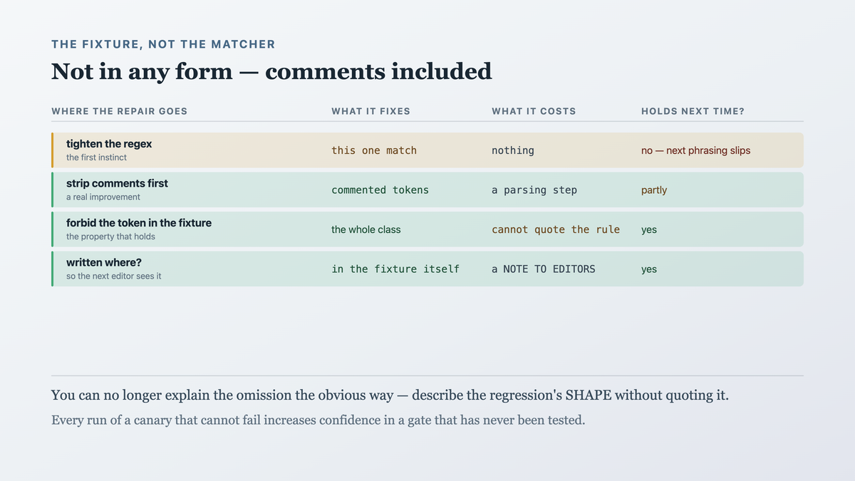 The reliable repair located in the fixture rather than the matcher: a RED fixture may not contain the guarded token in any form, including a comment explaining its absence, which costs the obvious way of documenting the omission