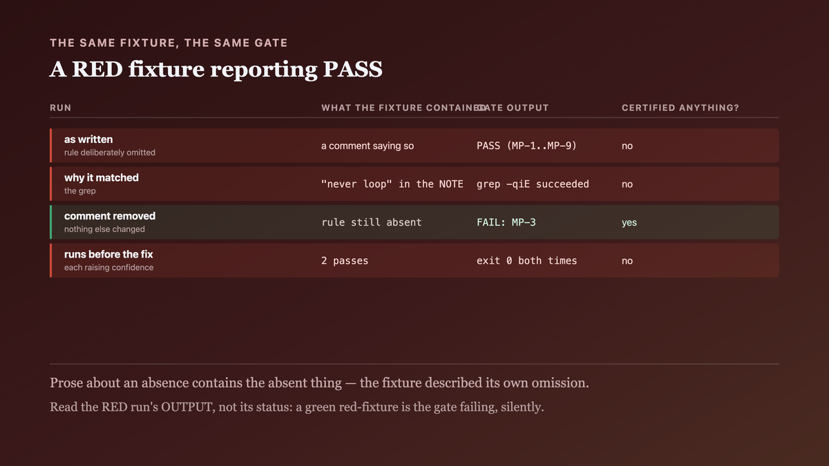 A RED fixture written to prove a gate works reporting PASS twice, because the grep matched the comment that explained the omission rather than the rule, and the same command reporting a real failure once that comment is removed