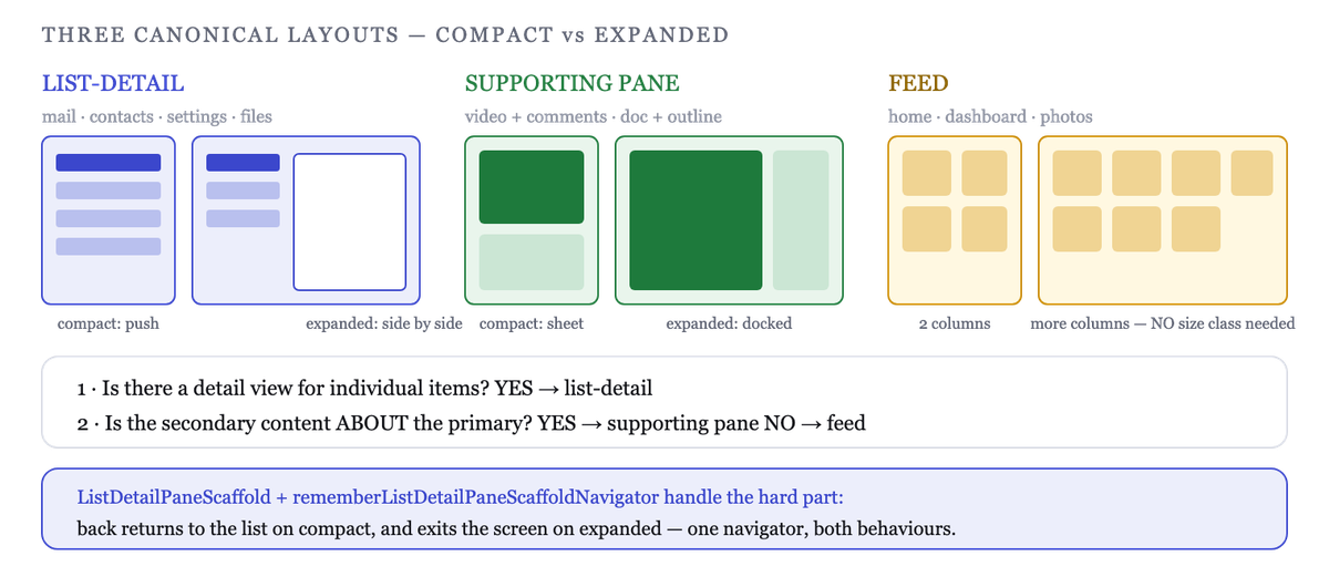Three canonical layouts and how each adapts from compact to expanded