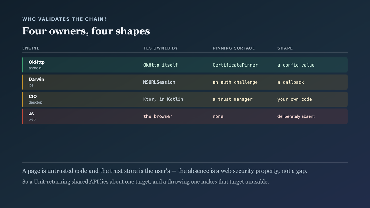 Who owns the TLS session on each target and what shape its pinning hook takes, showing a configuration value on one engine, a challenge callback on another, your own trust manager on a third, and no surface at all in a browser