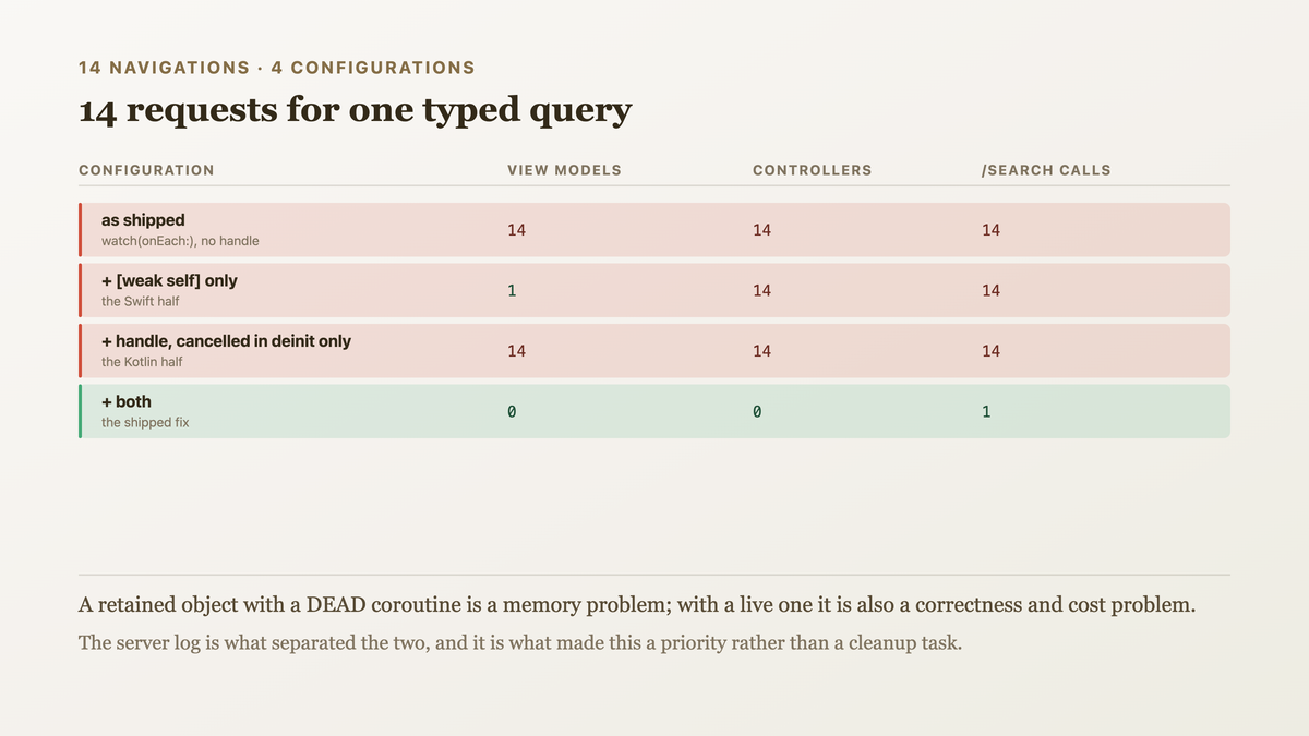 Fourteen navigations measured four ways, with the weak capture freeing the view model while fourteen controllers remain live and still issuing fourteen search requests for one typed query, and only the combination reaching zero