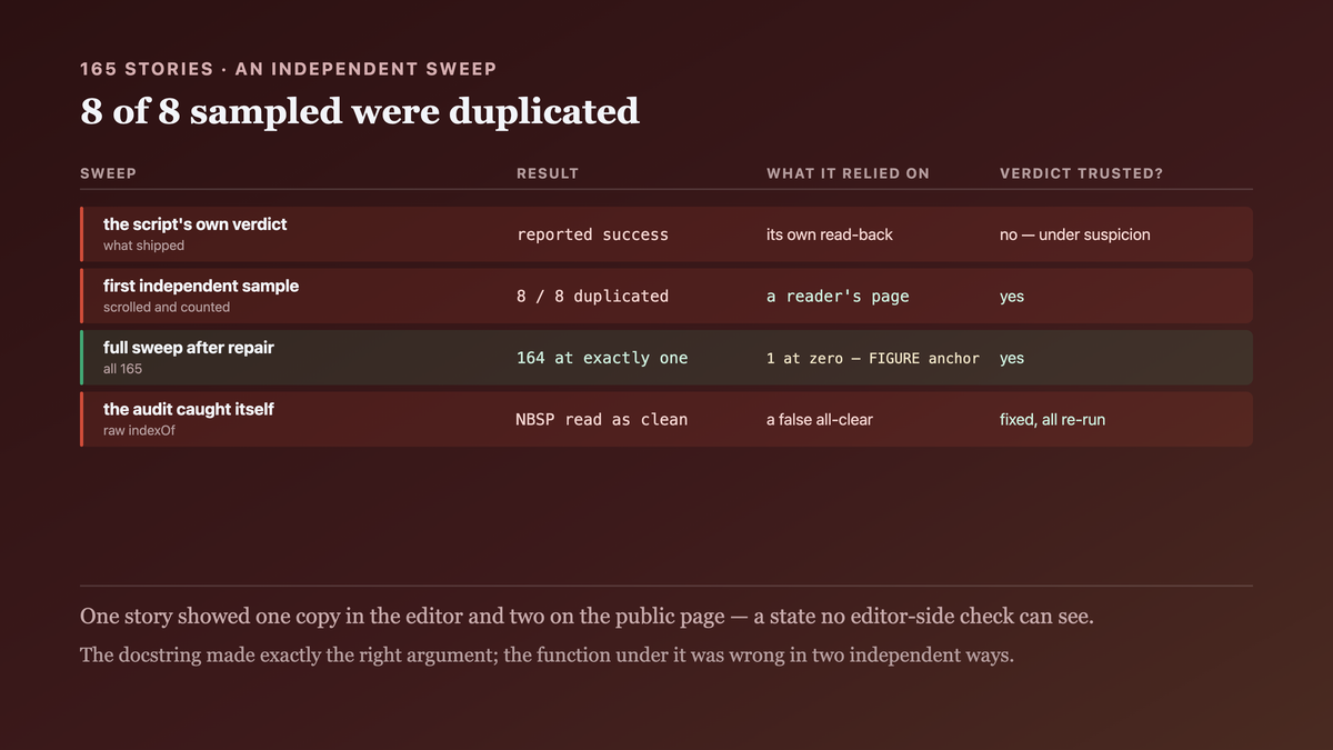 An independent sweep over one hundred and sixty-five published stories finding eight of eight sampled duplicated, then one hundred and sixty-four at exactly one copy after repair, with the audit tool itself caught reporting a false all-clear on text containing a non-breaking space