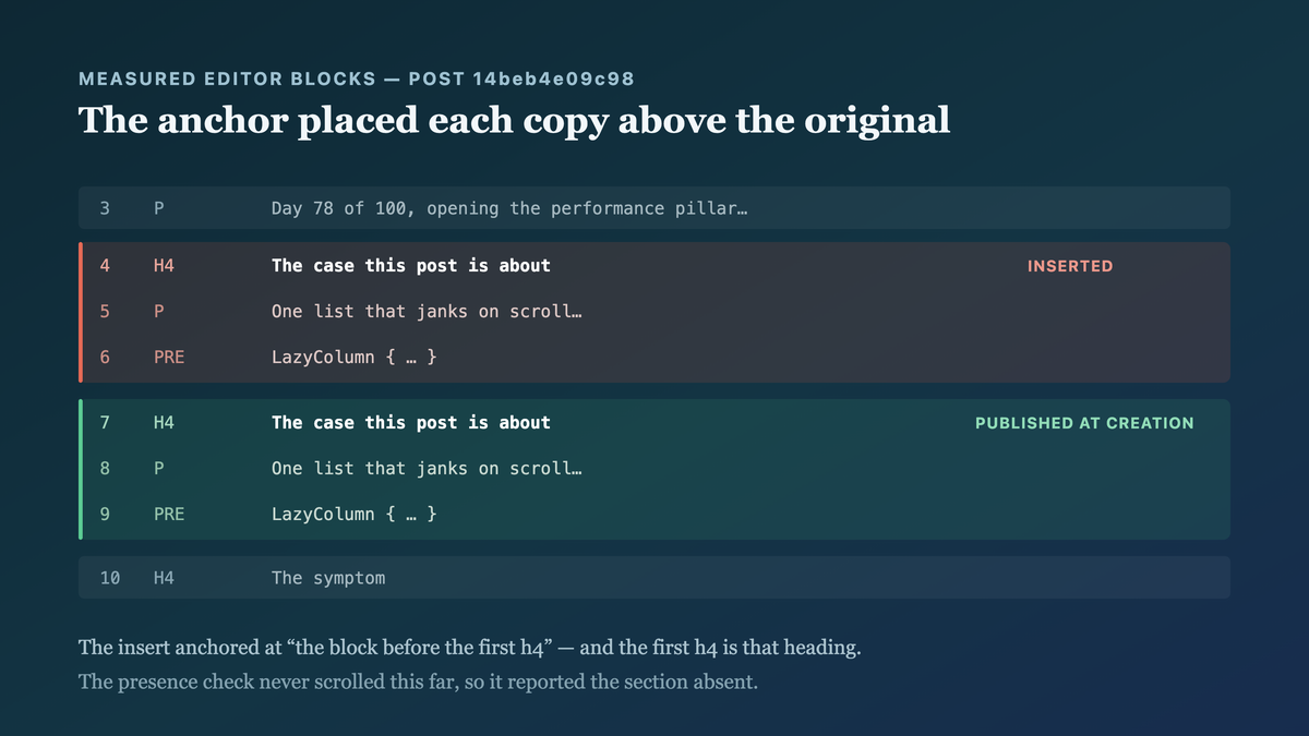 The measured editor block sequence: an inserted duplicate section sitting directly above the original