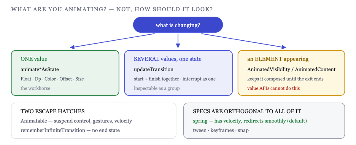 Three questions pick the API: one value, several values, or an element entering and leaving