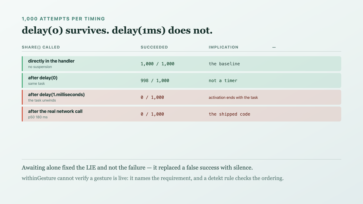 Four timings showing that a zero-delay suspension survives the gesture and a one-millisecond one does not, so the activation ends when the task that began at the click completes rather than on a timer