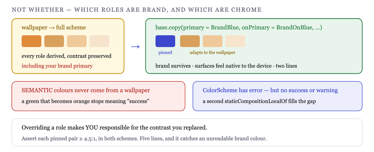 Dynamic colour replaces the scheme; brand-critical colours are kept outside it