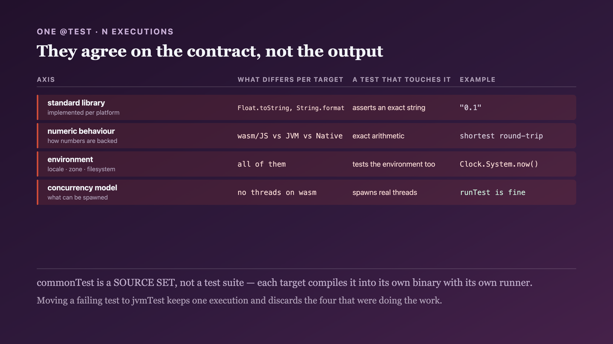 The four axes on which one commonTest function diverges across targets — standard library implementation, numeric printing, environment and concurrency model — with the contract agreed on every target and the exact output not