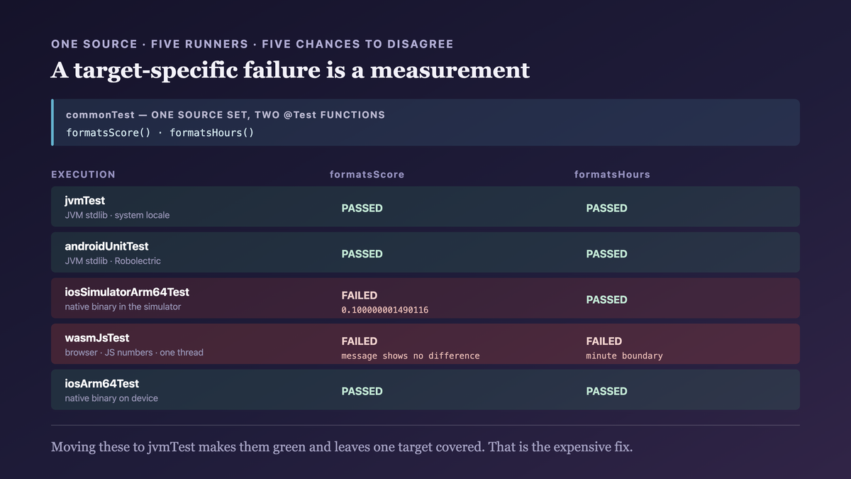 One commonTest source expanding into five independent executions, each with its own runner, standard library implementation, numeric behaviour and environment — the same assertion passing on JVM and Android, failing on Kotlin/Native for float printing, and failing on wasm for both float printing and a wall-clock minute boundary