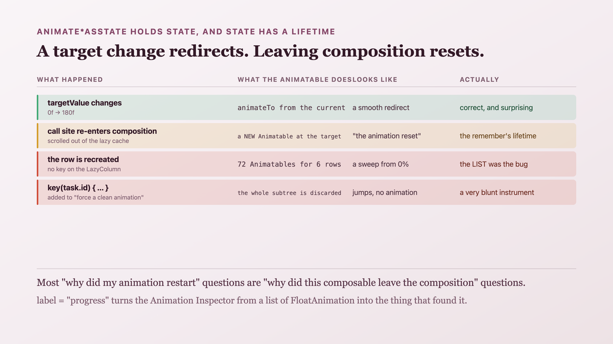 animateFloatAsState as an Animatable held in a remember plus a LaunchedEffect keyed on the target, so a target change redirects smoothly from the current value while the call site leaving and re-entering the composition discards the Animatable and creates a new one at the target — and a key change discarding the whole subtree