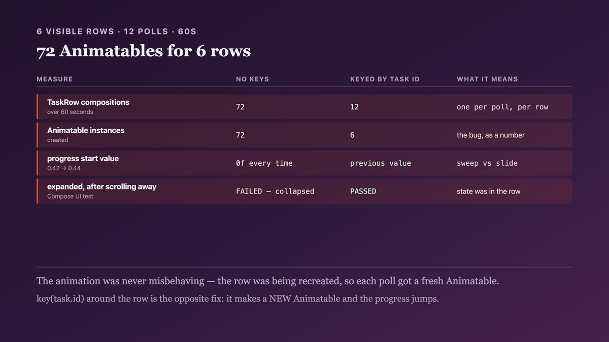 Sixty seconds of polling measured in the Layout and Animation inspectors: seventy-two row compositions and seventy-two Animatable instances for six visible rows across twelve polls, falling to twelve and six once the list is keyed, with the progress animation resuming from its previous value instead of zero