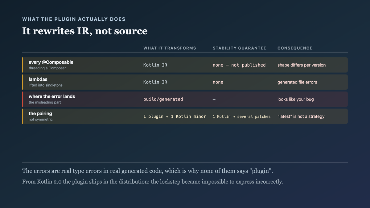 The Compose compiler as a Kotlin compiler plugin that rewrites intermediate representation, which is not a stable interface across versions, so a plugin built against one compiler produces output the next one type-checks and rejects