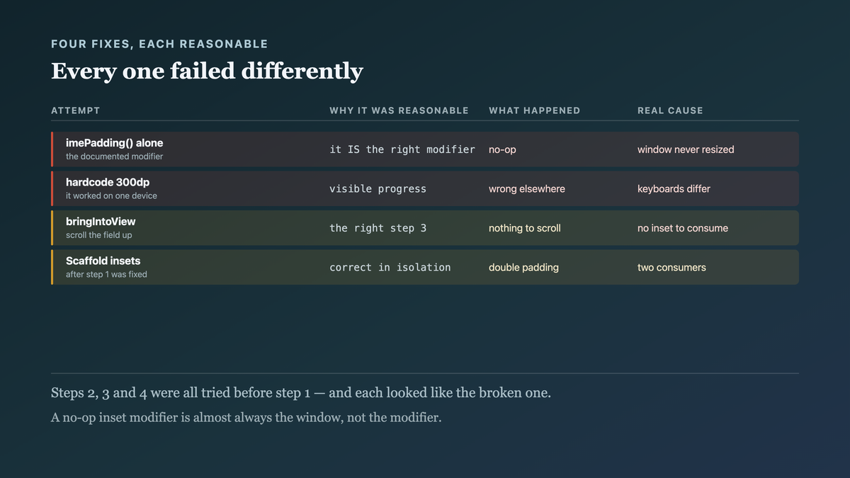 Four reasonable fixes tried before the window configuration was found, each failing for its own reason: the inset modifier reading zero, a scaffold double-consuming, a hardcoded padding breaking on other devices, and a scroll request with nothing to scroll into