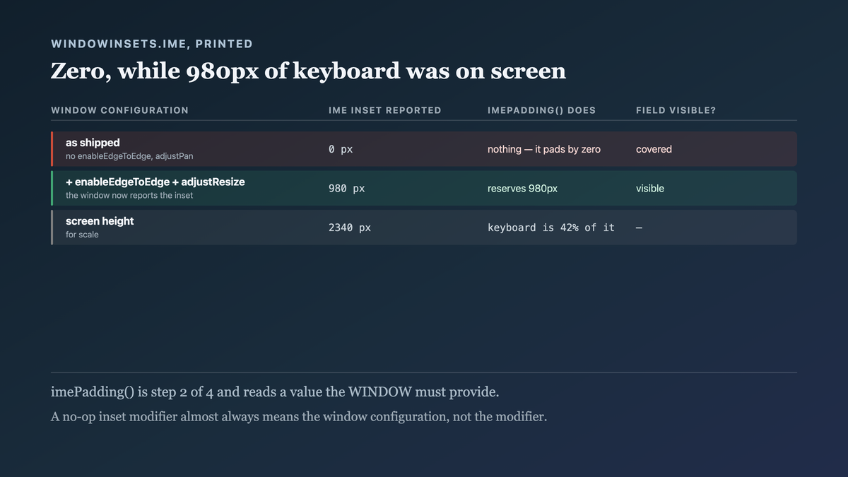 The IME inset read before and after enabling edge-to-edge with adjustResize: zero pixels reported while the keyboard occupies 980 of the screen's 2340, then 980 pixels reported after — the one debug line that redirected the investigation from the modifier to the window configuration