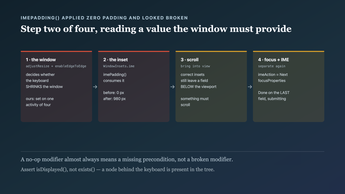 Four systems in a dependency chain: the window deciding whether it resizes via soft-input mode, Compose reading the IME inset only if the window reports it, the scrollable container needing to bring the focused field into view, and focus order with IME actions being separate again — with imePadding sitting at step two and measuring zero when step one is misconfigured