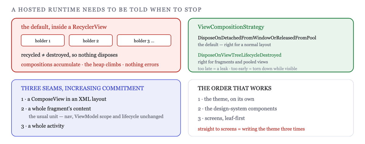 ViewCompositionStrategy decides when the composition is disposed; the default assumes a window