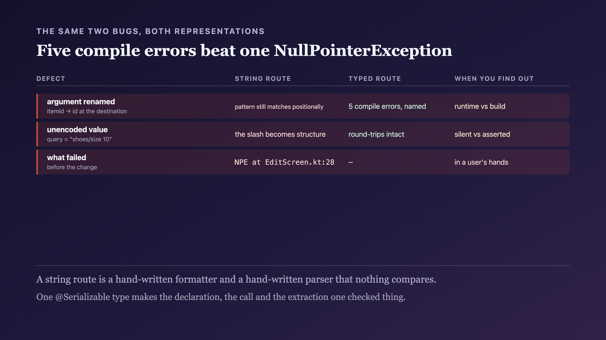 The same two defects as a string route and as a typed route: a renamed argument that compiles and throws a NullPointerException at the destination versus five compile errors naming every call site, and an unencoded slash that silently fails to match versus a round-trip assertion that passes
