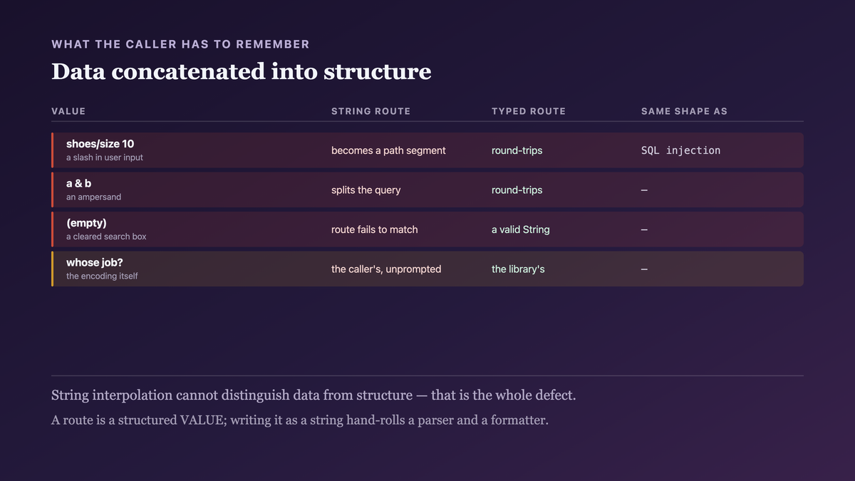 Values that break a string route and survive a typed one: a slash that becomes path structure, a space, an ampersand and an empty string, against the same values round-tripping intact through a serializable route type