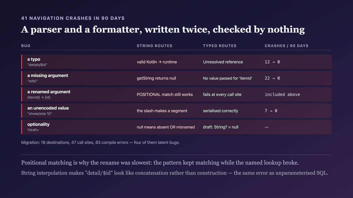 A string route as two hand-written halves of one contract — a formatter at each navigate call site and a pattern plus a map lookup at the destination — with nothing relating them, so a typo is valid Kotlin, an argument name is checked only at runtime, a rename keeps matching positionally while the lookup breaks, and encoding has no reminder; against one serializable type used by the declaration, the call and the extraction
