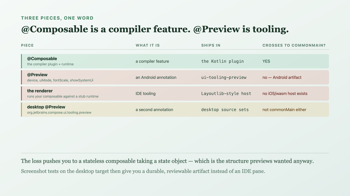 The three separable pieces usually called preview: the Composable annotation which is multiplatform, the Android Preview annotation which ships in an Android artifact and carries Android-specific configuration, and the IDE renderer which runs against an Android rendering stack with no iOS or wasm equivalent — so a composable in commonMain can be shared while its preview cannot