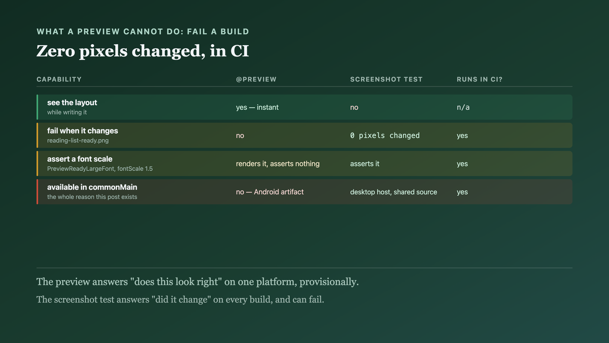 A screenshot test over the stateless composable reporting zero pixels changed on two states, and the font-scale variant that a preview annotation cannot assert — the check that runs in CI where the preview pane cannot